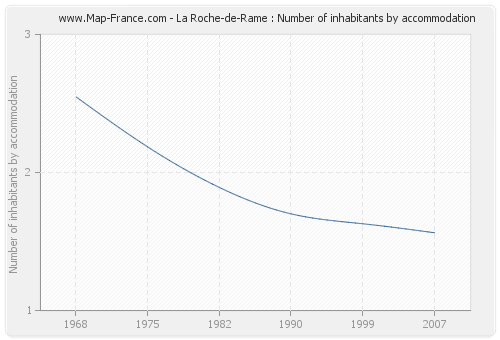 La Roche-de-Rame : Number of inhabitants by accommodation